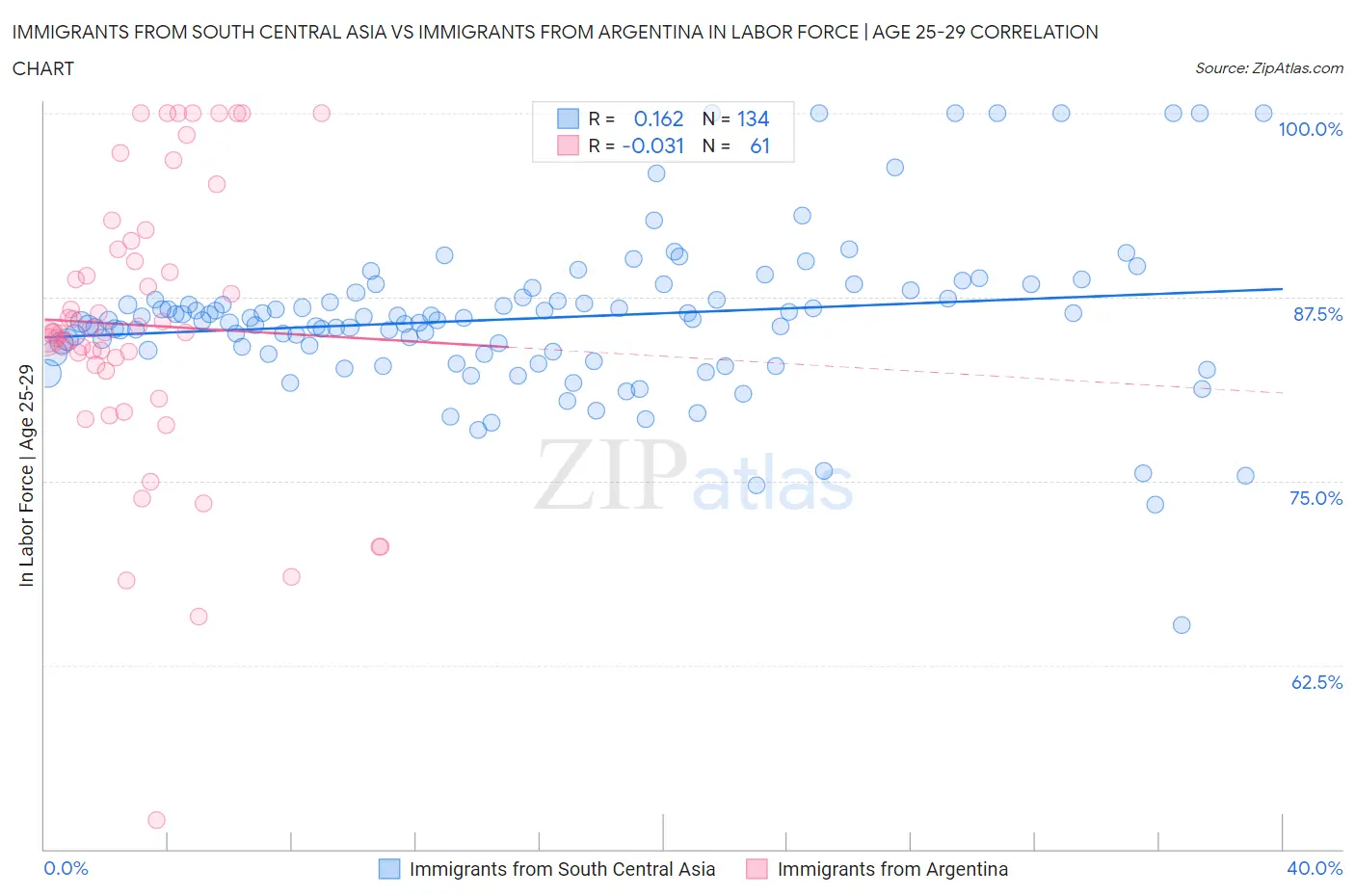 Immigrants from South Central Asia vs Immigrants from Argentina In Labor Force | Age 25-29