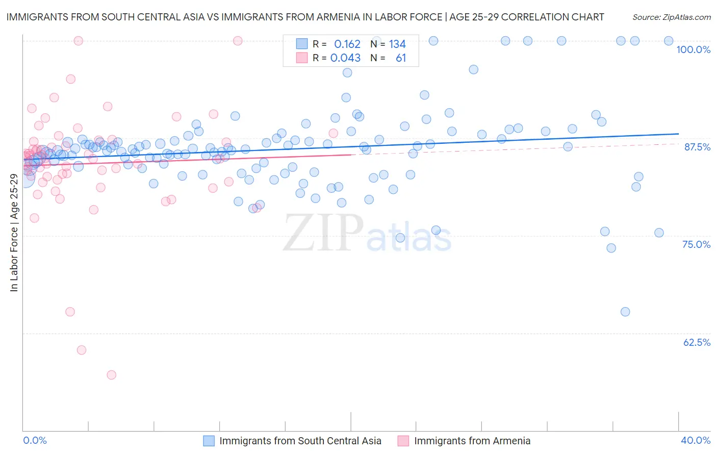 Immigrants from South Central Asia vs Immigrants from Armenia In Labor Force | Age 25-29