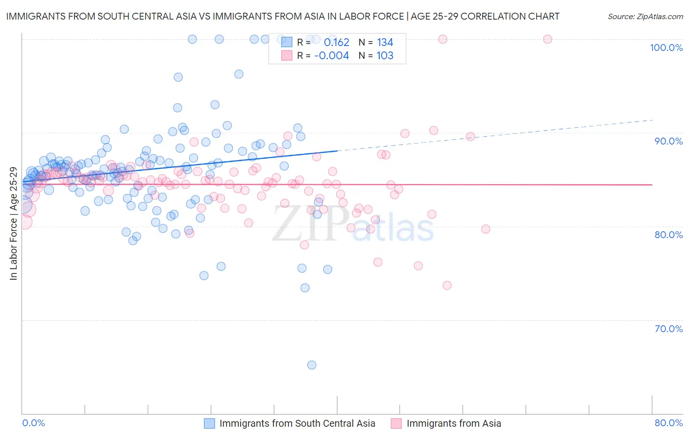 Immigrants from South Central Asia vs Immigrants from Asia In Labor Force | Age 25-29