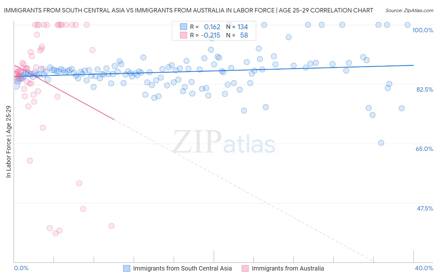 Immigrants from South Central Asia vs Immigrants from Australia In Labor Force | Age 25-29