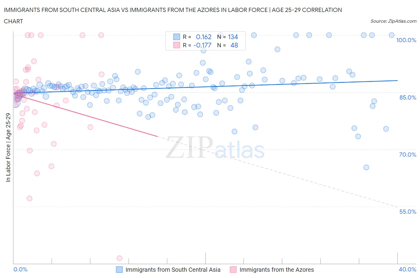 Immigrants from South Central Asia vs Immigrants from the Azores In Labor Force | Age 25-29