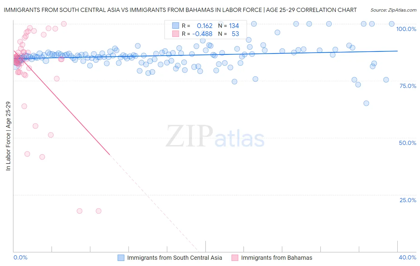 Immigrants from South Central Asia vs Immigrants from Bahamas In Labor Force | Age 25-29