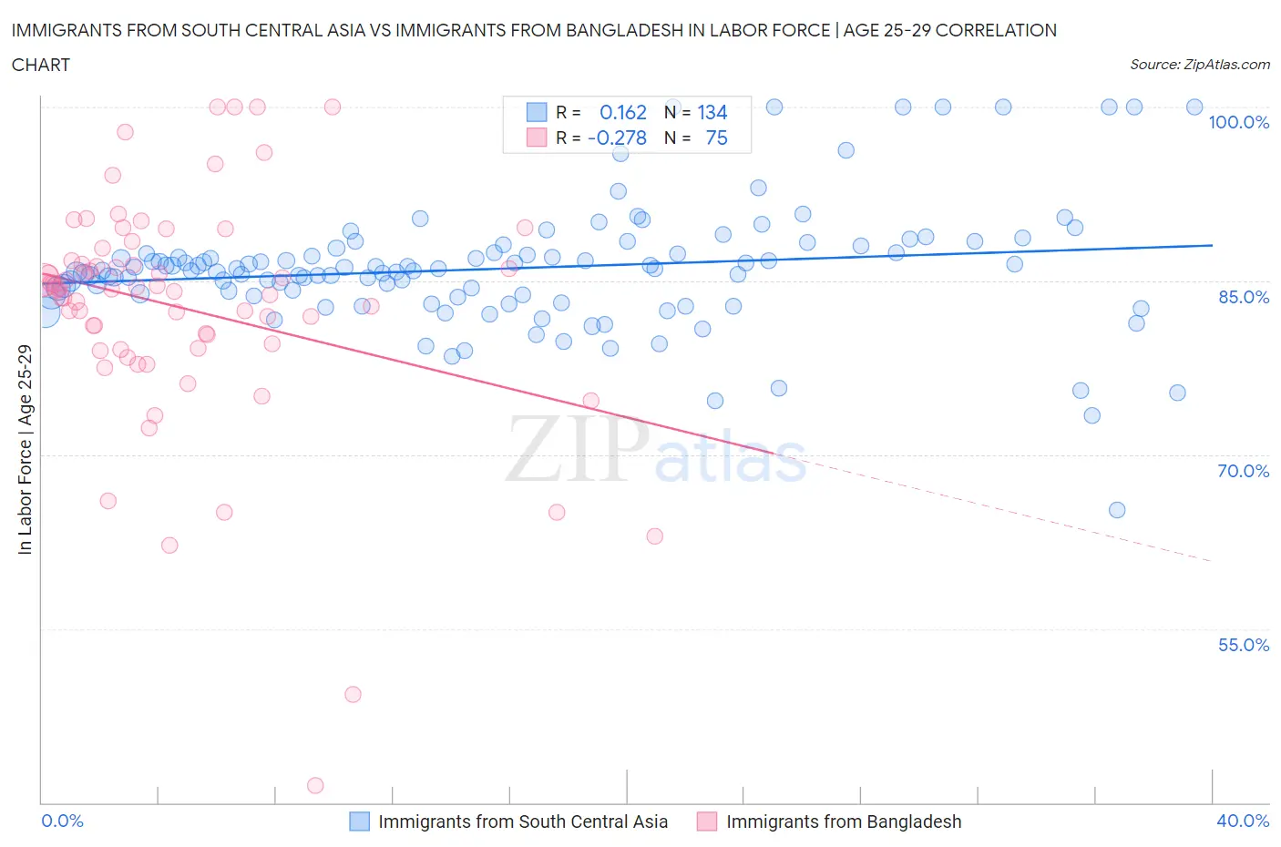 Immigrants from South Central Asia vs Immigrants from Bangladesh In Labor Force | Age 25-29