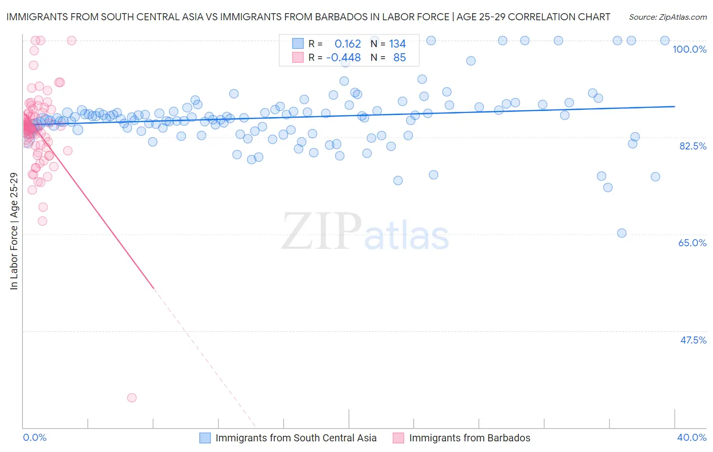 Immigrants from South Central Asia vs Immigrants from Barbados In Labor Force | Age 25-29