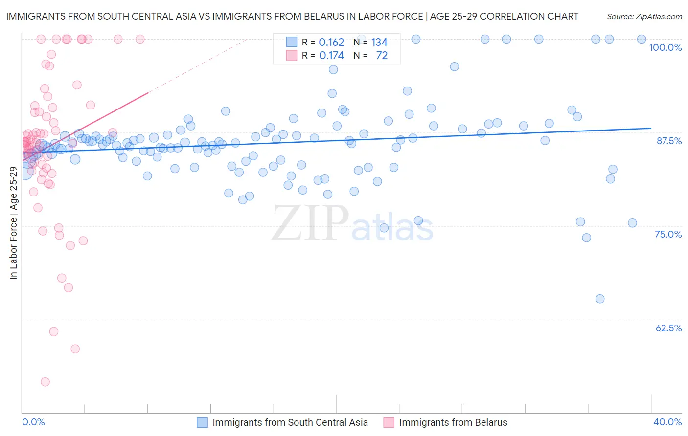 Immigrants from South Central Asia vs Immigrants from Belarus In Labor Force | Age 25-29