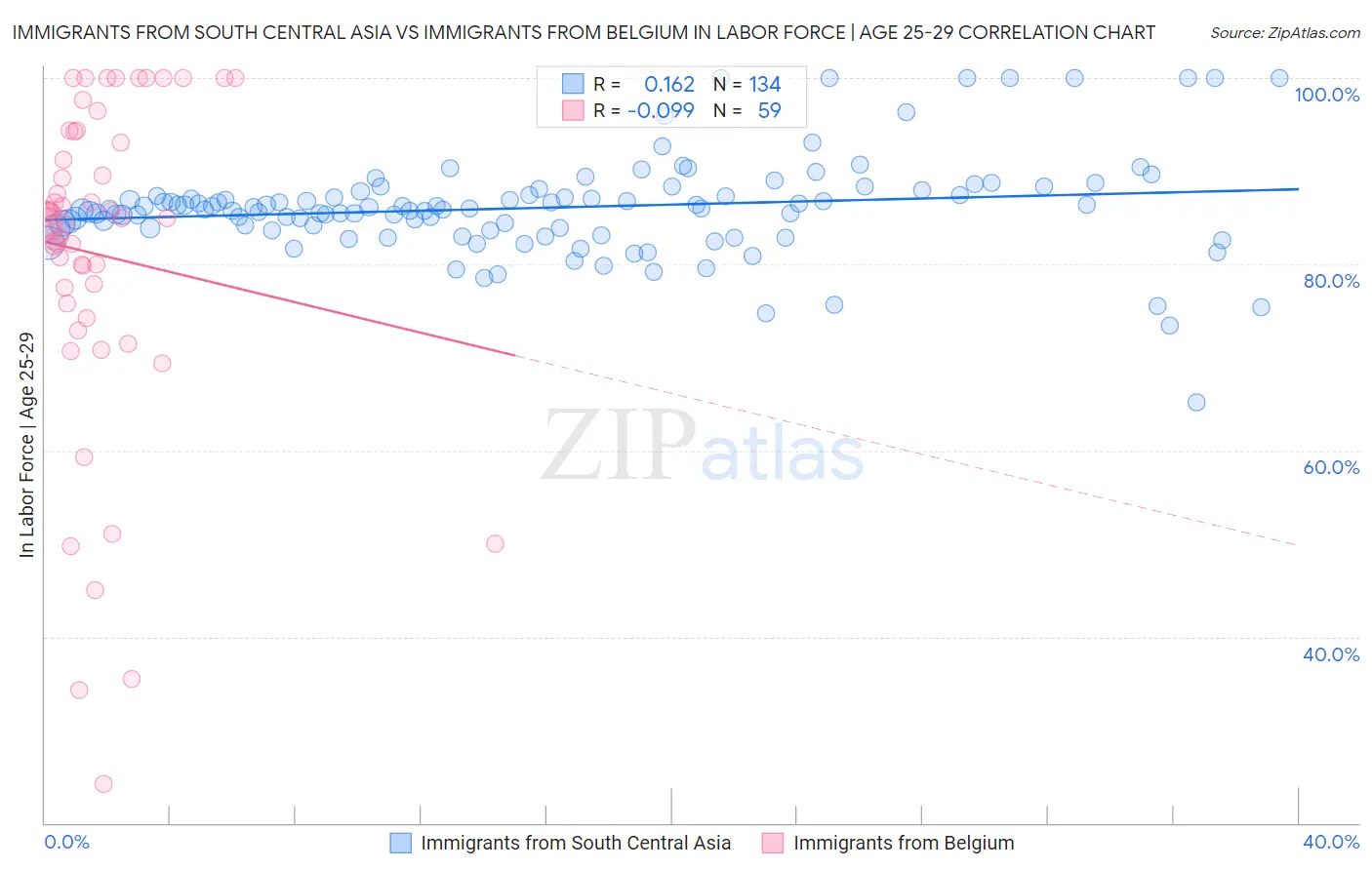 Immigrants from South Central Asia vs Immigrants from Belgium In Labor Force | Age 25-29