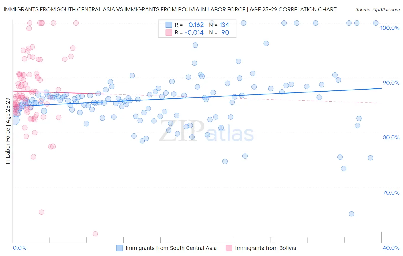 Immigrants from South Central Asia vs Immigrants from Bolivia In Labor Force | Age 25-29