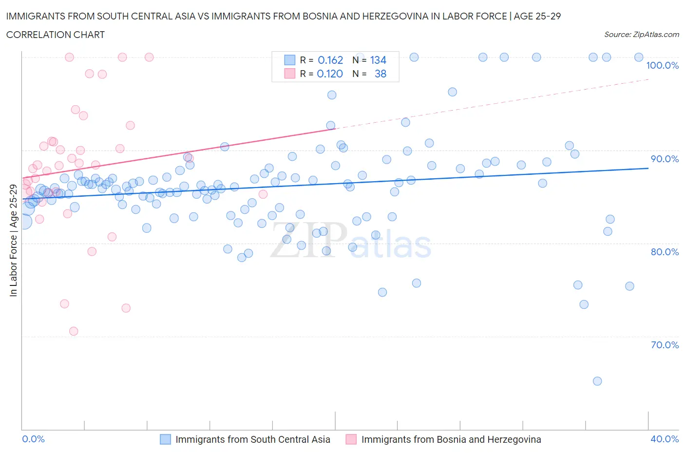 Immigrants from South Central Asia vs Immigrants from Bosnia and Herzegovina In Labor Force | Age 25-29