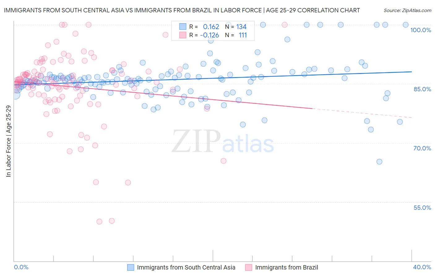 Immigrants from South Central Asia vs Immigrants from Brazil In Labor Force | Age 25-29