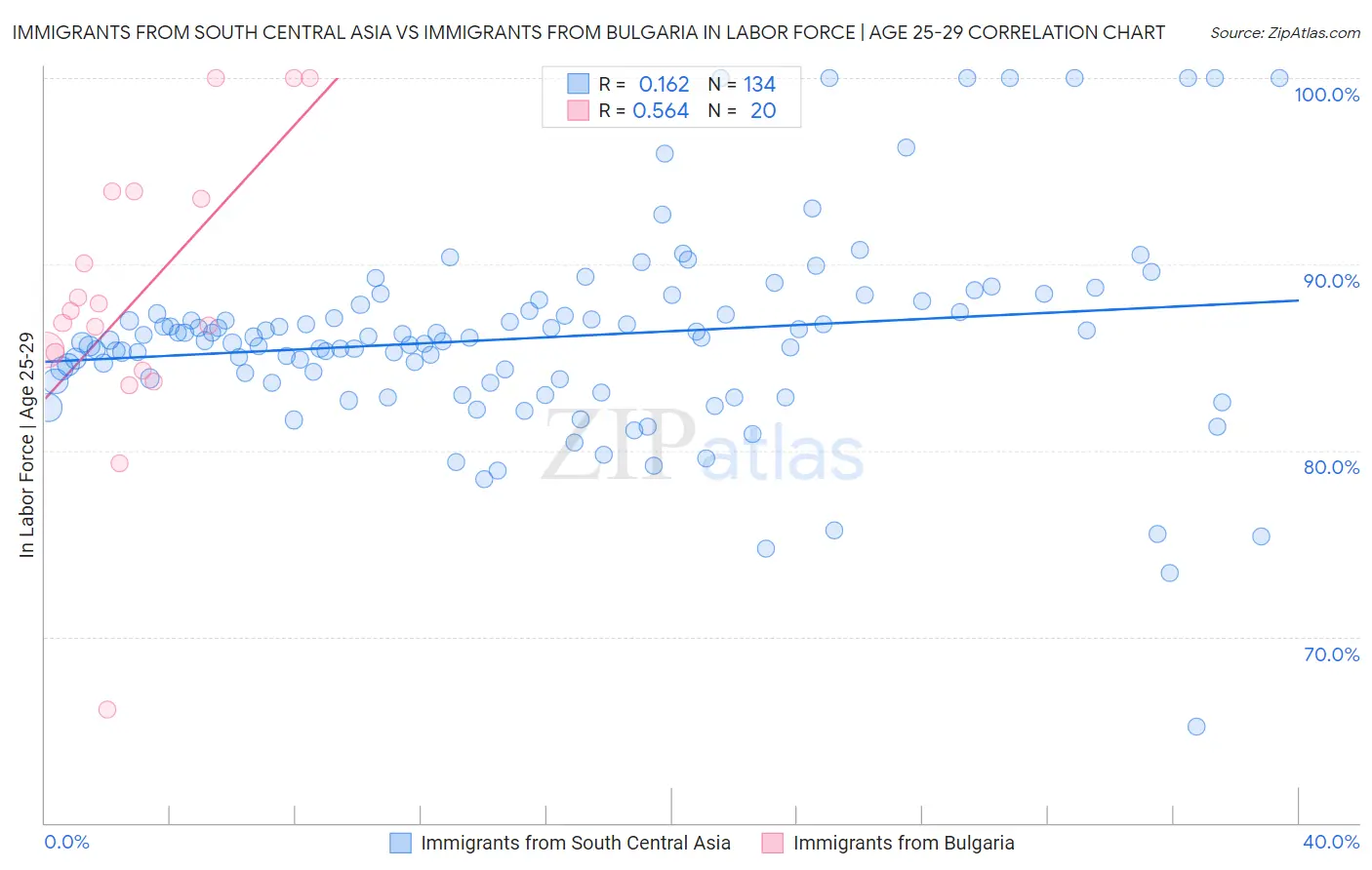 Immigrants from South Central Asia vs Immigrants from Bulgaria In Labor Force | Age 25-29