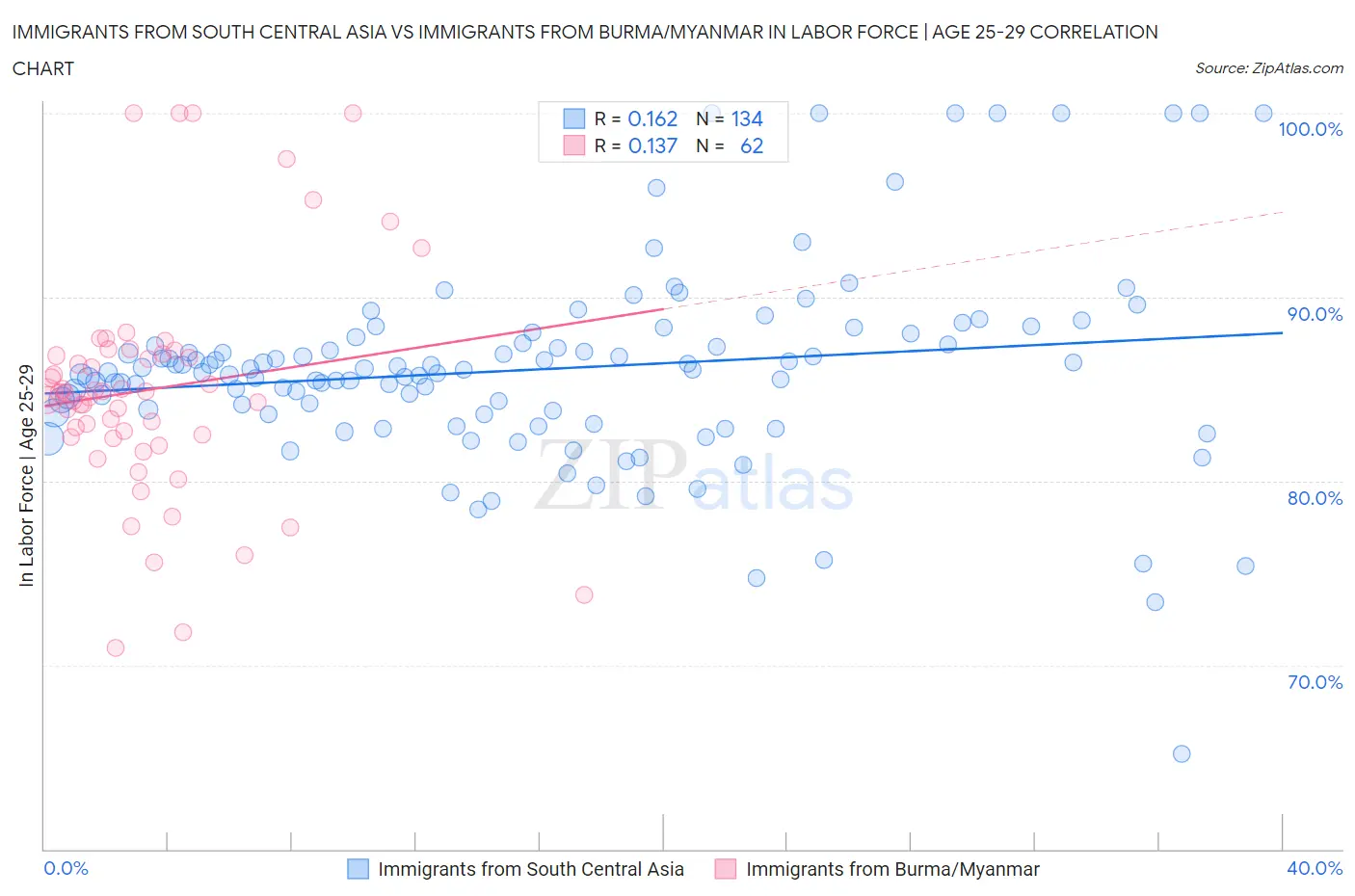 Immigrants from South Central Asia vs Immigrants from Burma/Myanmar In Labor Force | Age 25-29