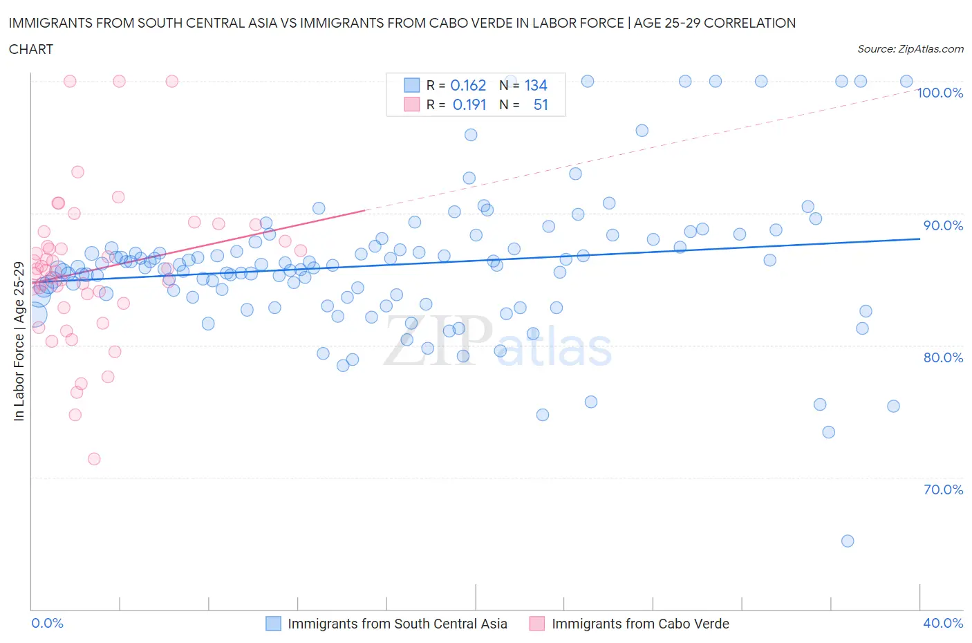 Immigrants from South Central Asia vs Immigrants from Cabo Verde In Labor Force | Age 25-29