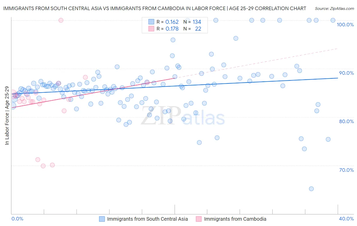 Immigrants from South Central Asia vs Immigrants from Cambodia In Labor Force | Age 25-29