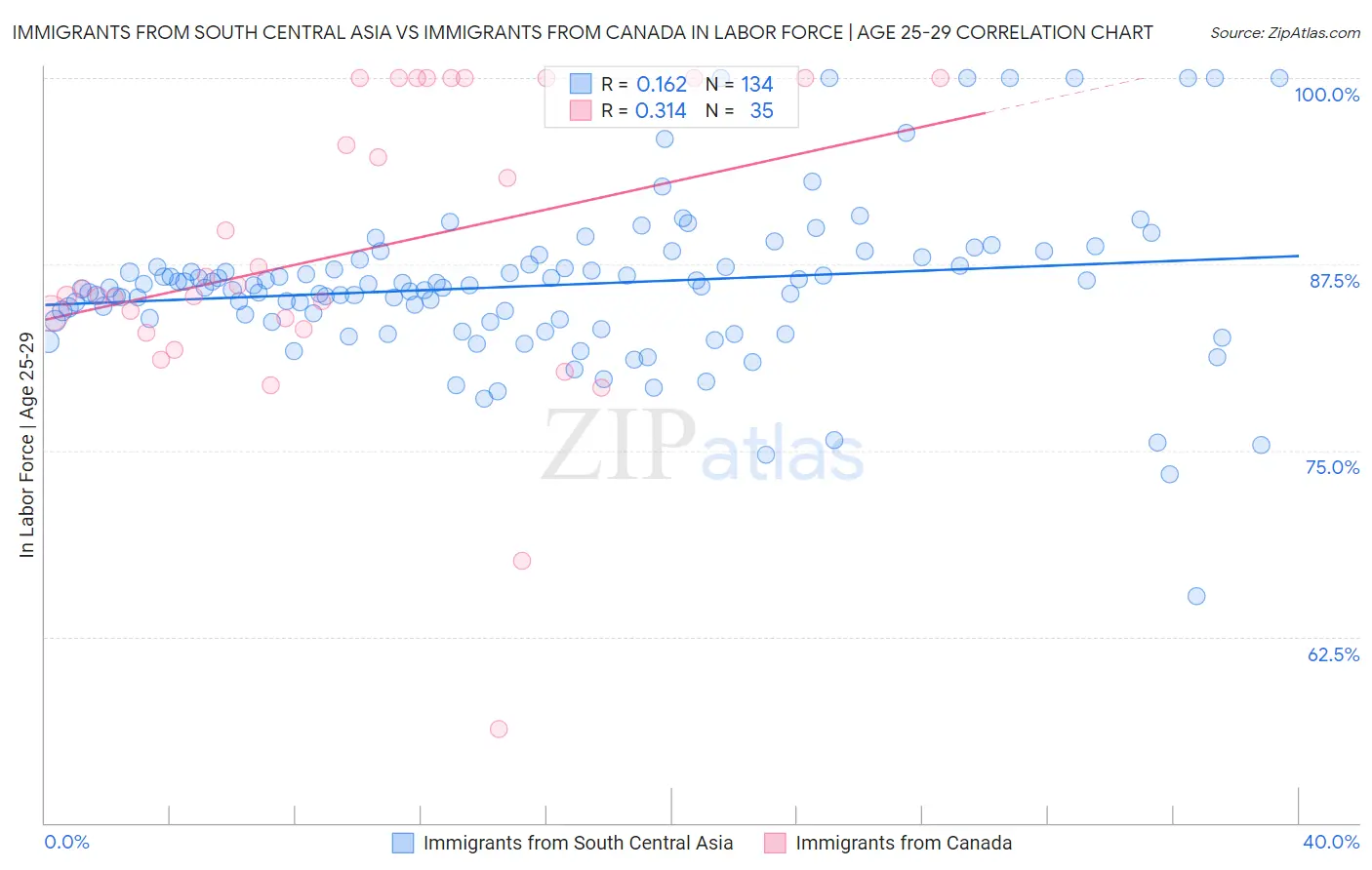 Immigrants from South Central Asia vs Immigrants from Canada In Labor Force | Age 25-29