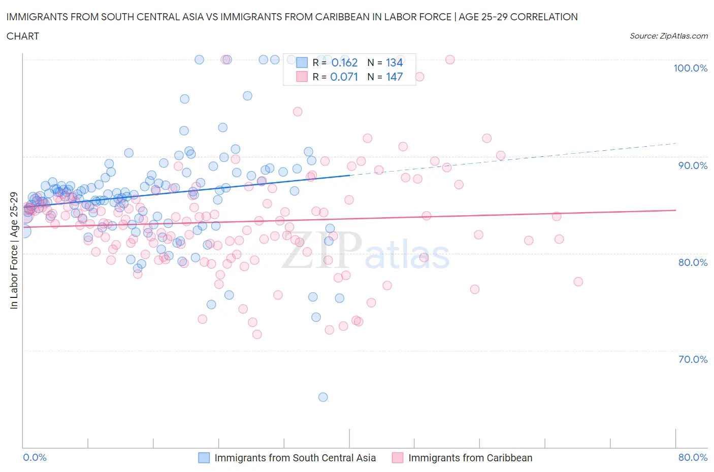 Immigrants from South Central Asia vs Immigrants from Caribbean In Labor Force | Age 25-29