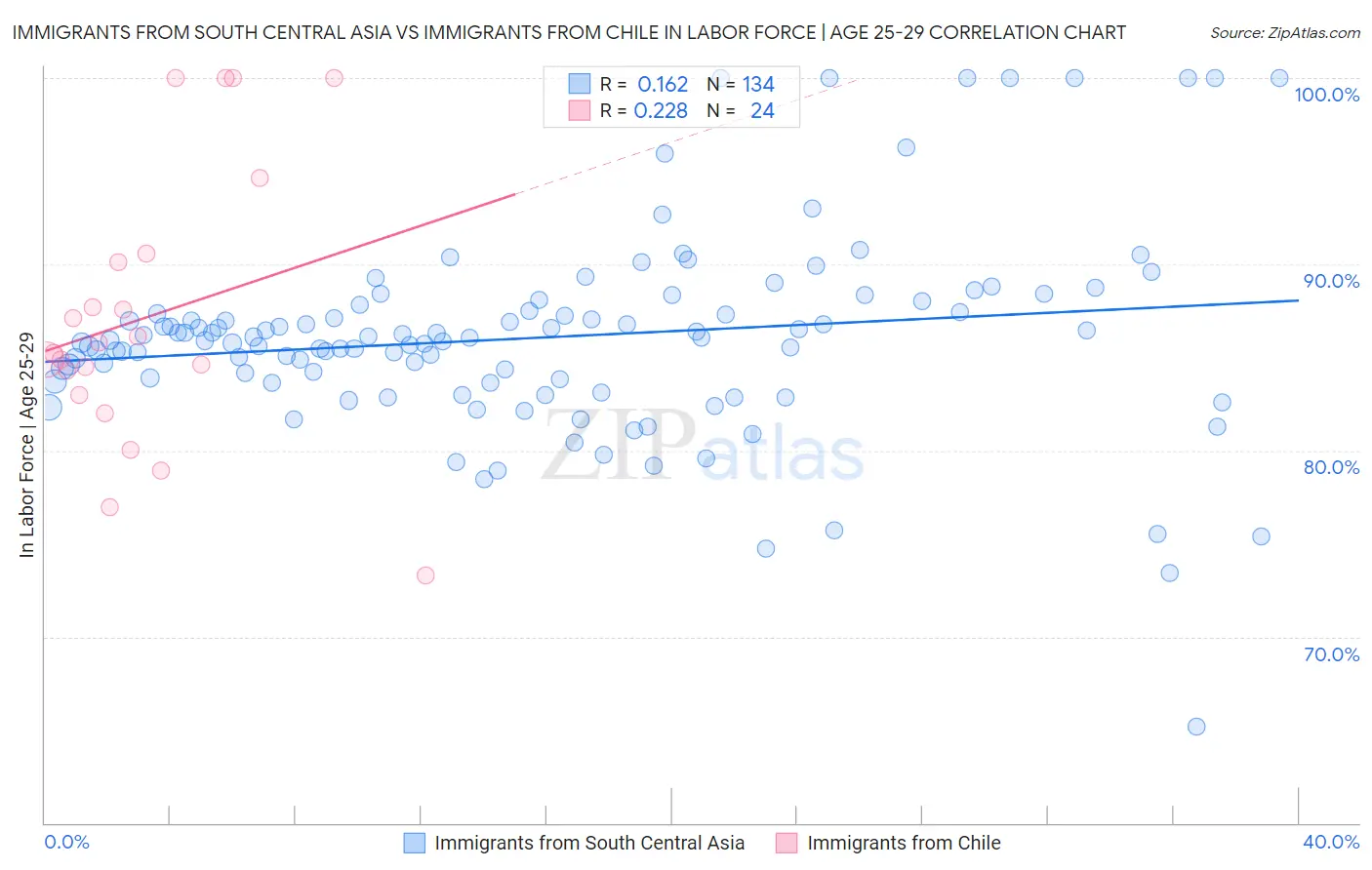 Immigrants from South Central Asia vs Immigrants from Chile In Labor Force | Age 25-29