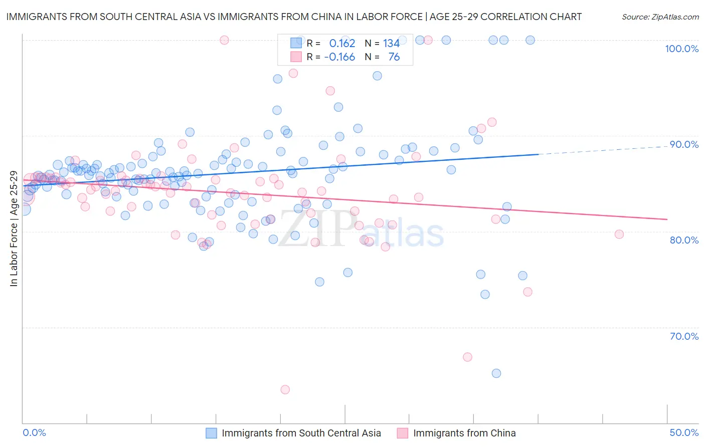 Immigrants from South Central Asia vs Immigrants from China In Labor Force | Age 25-29