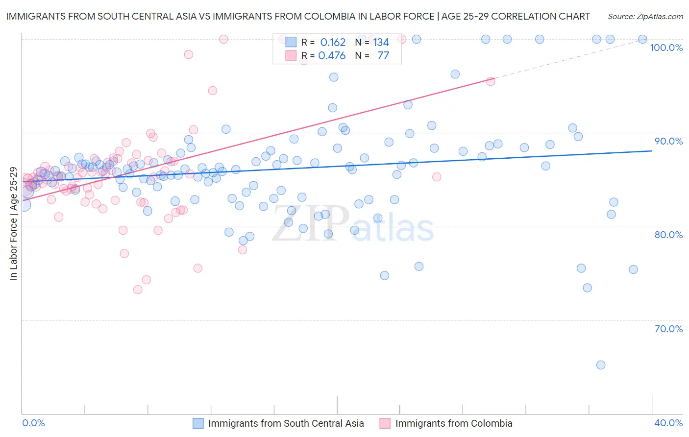 Immigrants from South Central Asia vs Immigrants from Colombia In Labor Force | Age 25-29