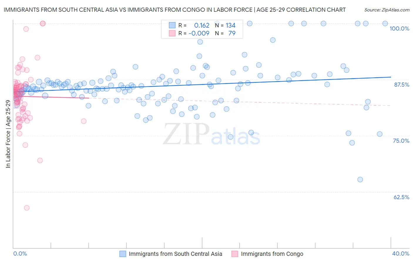 Immigrants from South Central Asia vs Immigrants from Congo In Labor Force | Age 25-29