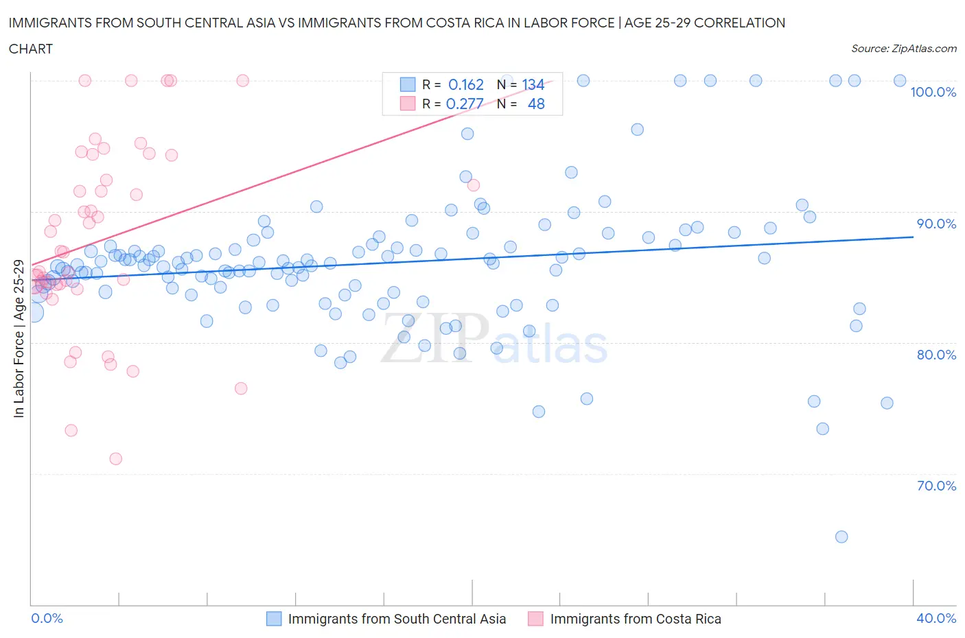 Immigrants from South Central Asia vs Immigrants from Costa Rica In Labor Force | Age 25-29