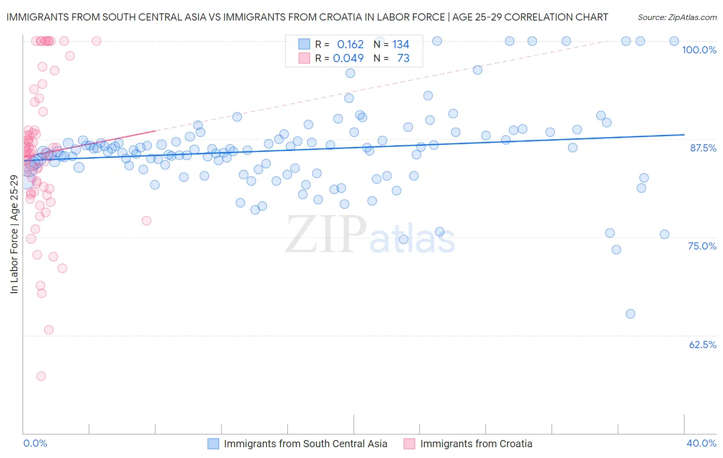 Immigrants from South Central Asia vs Immigrants from Croatia In Labor Force | Age 25-29