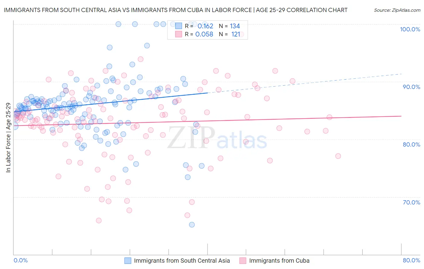 Immigrants from South Central Asia vs Immigrants from Cuba In Labor Force | Age 25-29