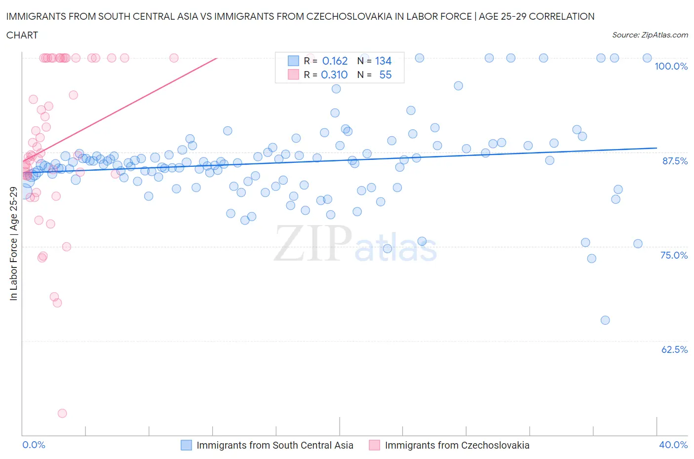 Immigrants from South Central Asia vs Immigrants from Czechoslovakia In Labor Force | Age 25-29