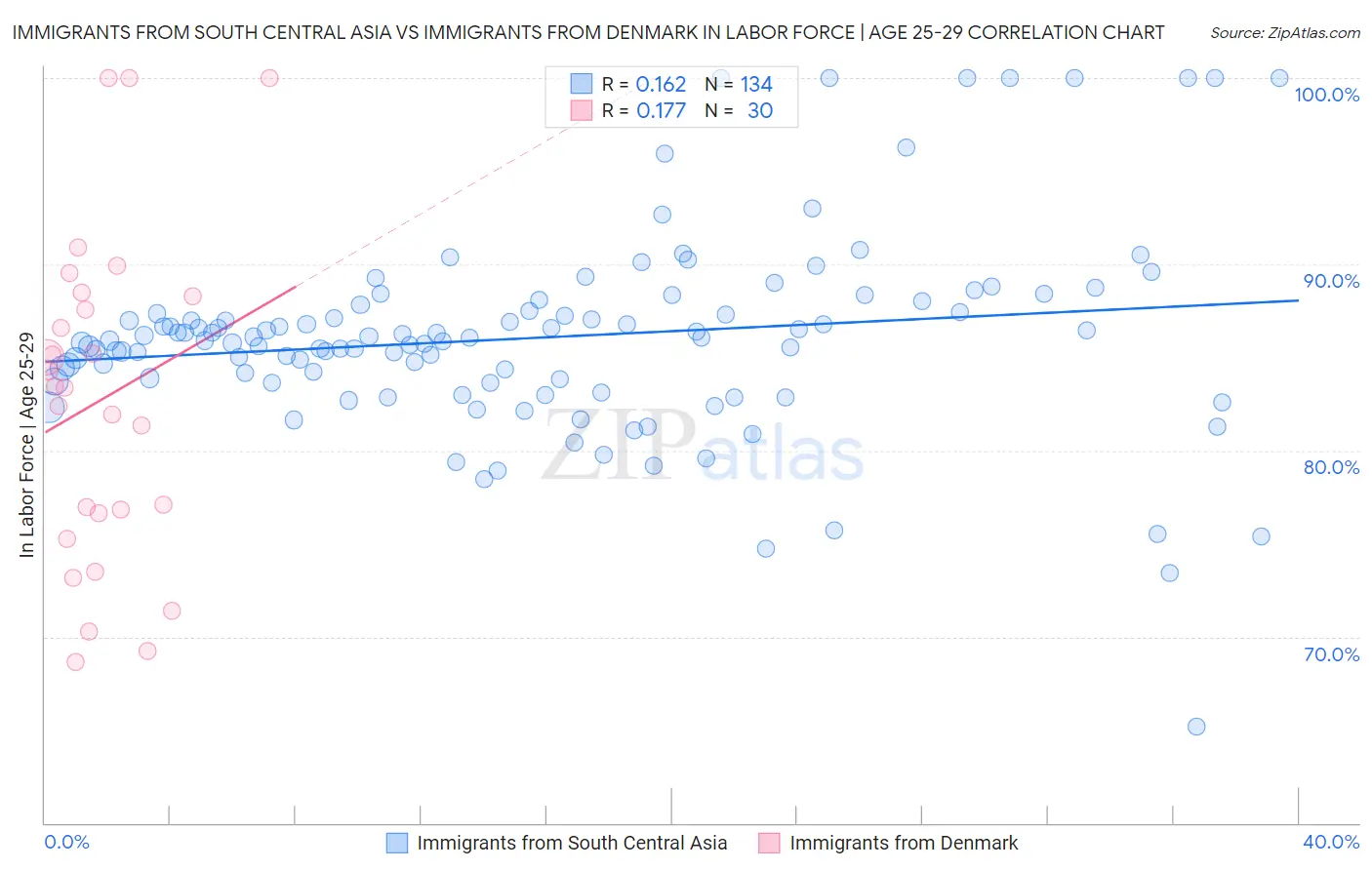 Immigrants from South Central Asia vs Immigrants from Denmark In Labor Force | Age 25-29