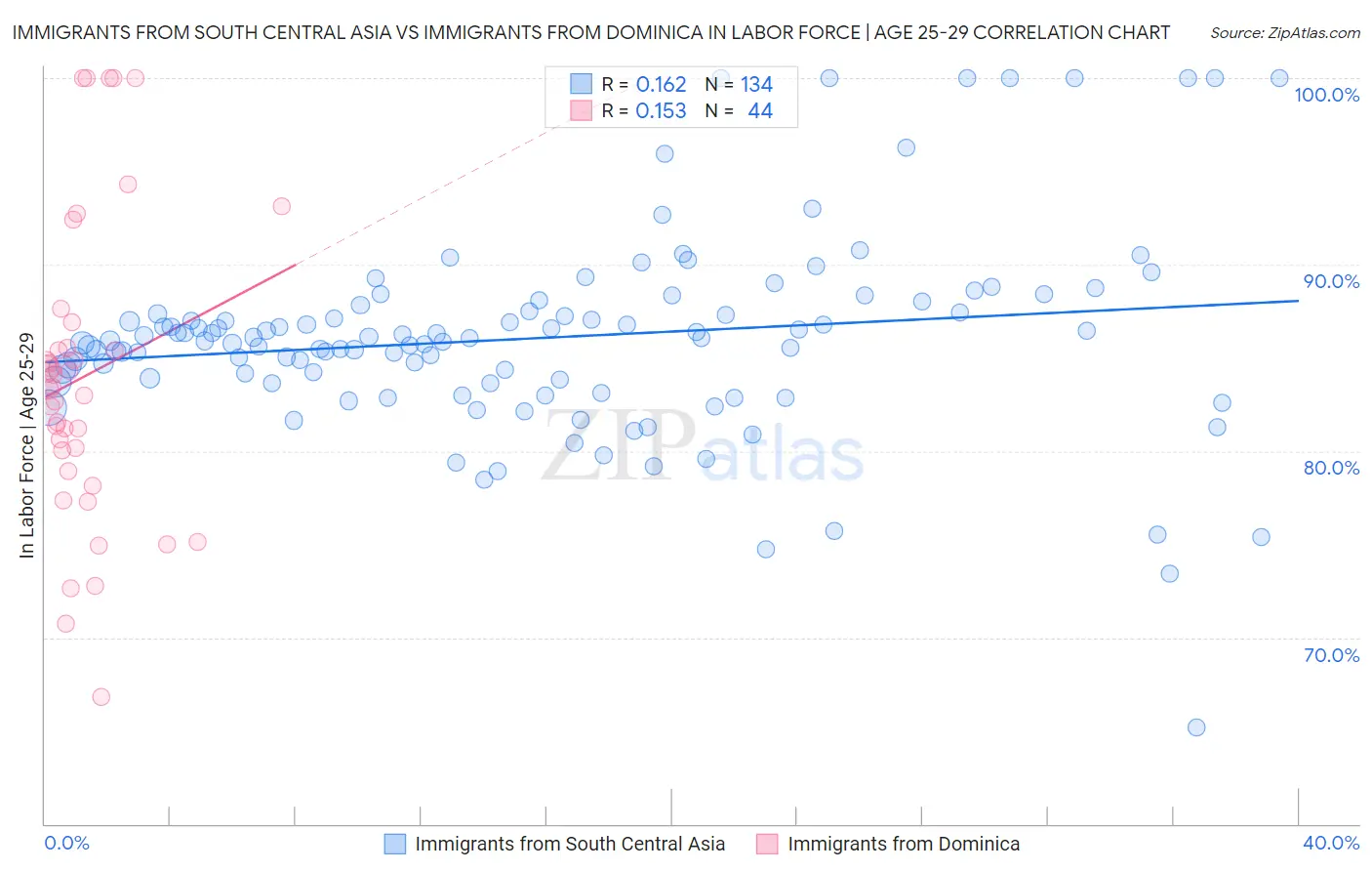 Immigrants from South Central Asia vs Immigrants from Dominica In Labor Force | Age 25-29