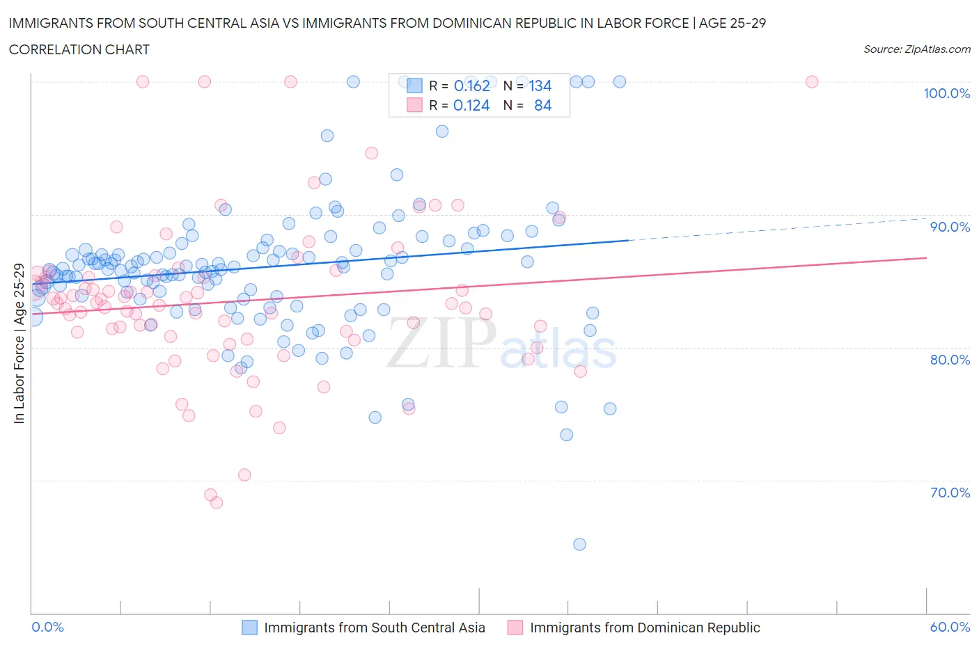 Immigrants from South Central Asia vs Immigrants from Dominican Republic In Labor Force | Age 25-29