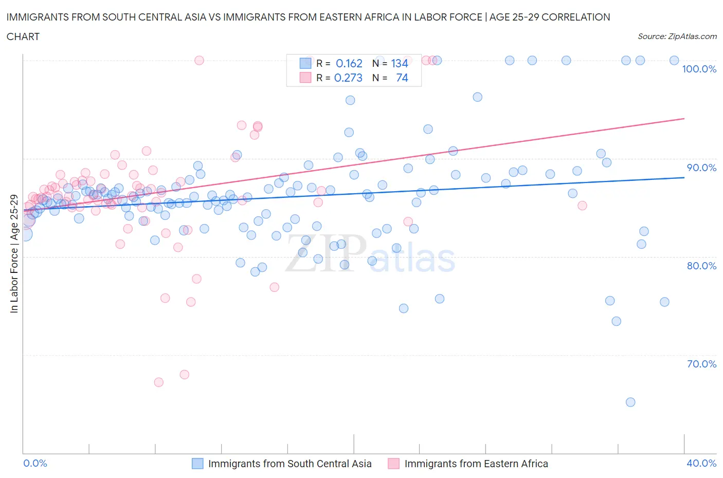 Immigrants from South Central Asia vs Immigrants from Eastern Africa In Labor Force | Age 25-29