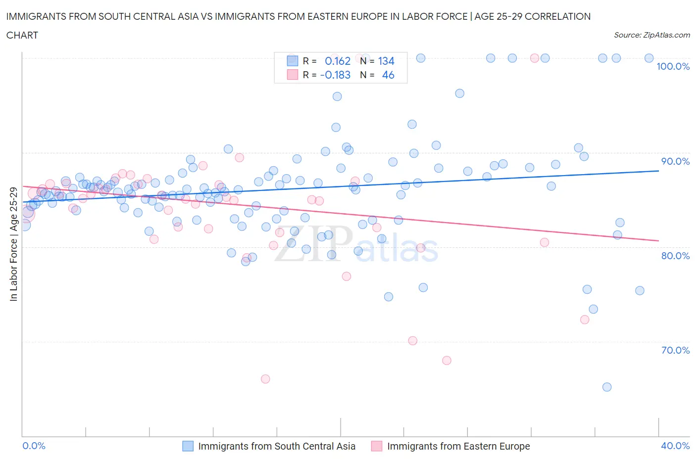 Immigrants from South Central Asia vs Immigrants from Eastern Europe In Labor Force | Age 25-29