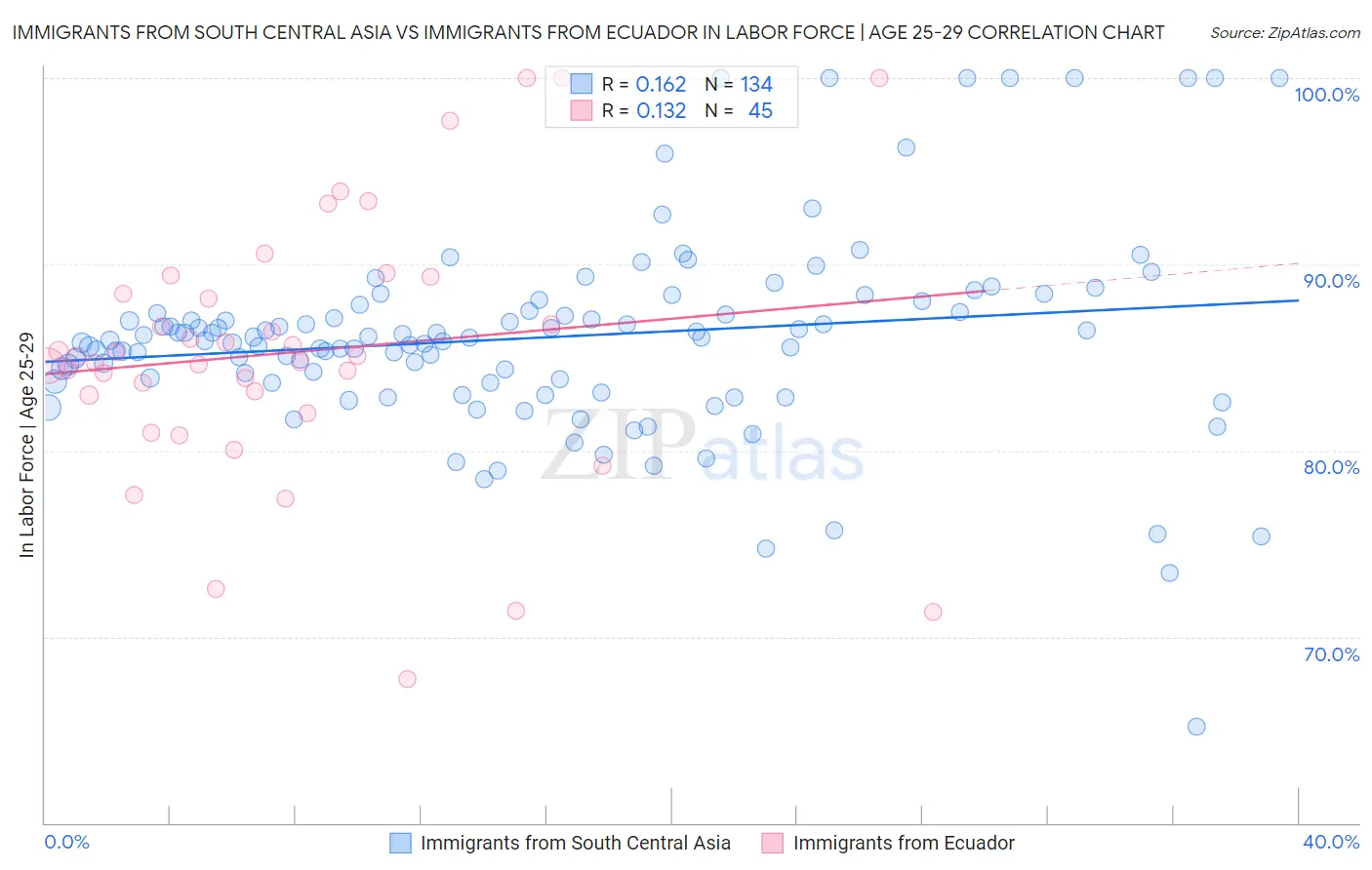 Immigrants from South Central Asia vs Immigrants from Ecuador In Labor Force | Age 25-29