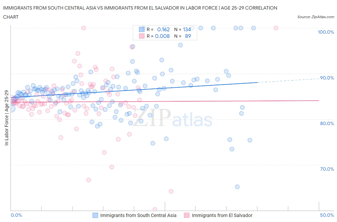 Immigrants from South Central Asia vs Immigrants from El Salvador In Labor Force | Age 25-29