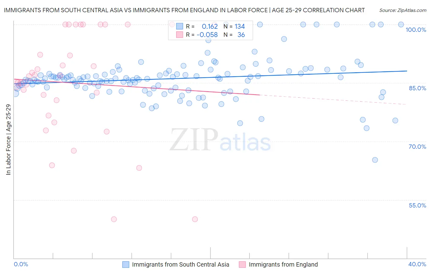 Immigrants from South Central Asia vs Immigrants from England In Labor Force | Age 25-29