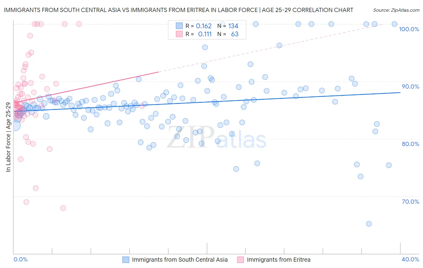 Immigrants from South Central Asia vs Immigrants from Eritrea In Labor Force | Age 25-29