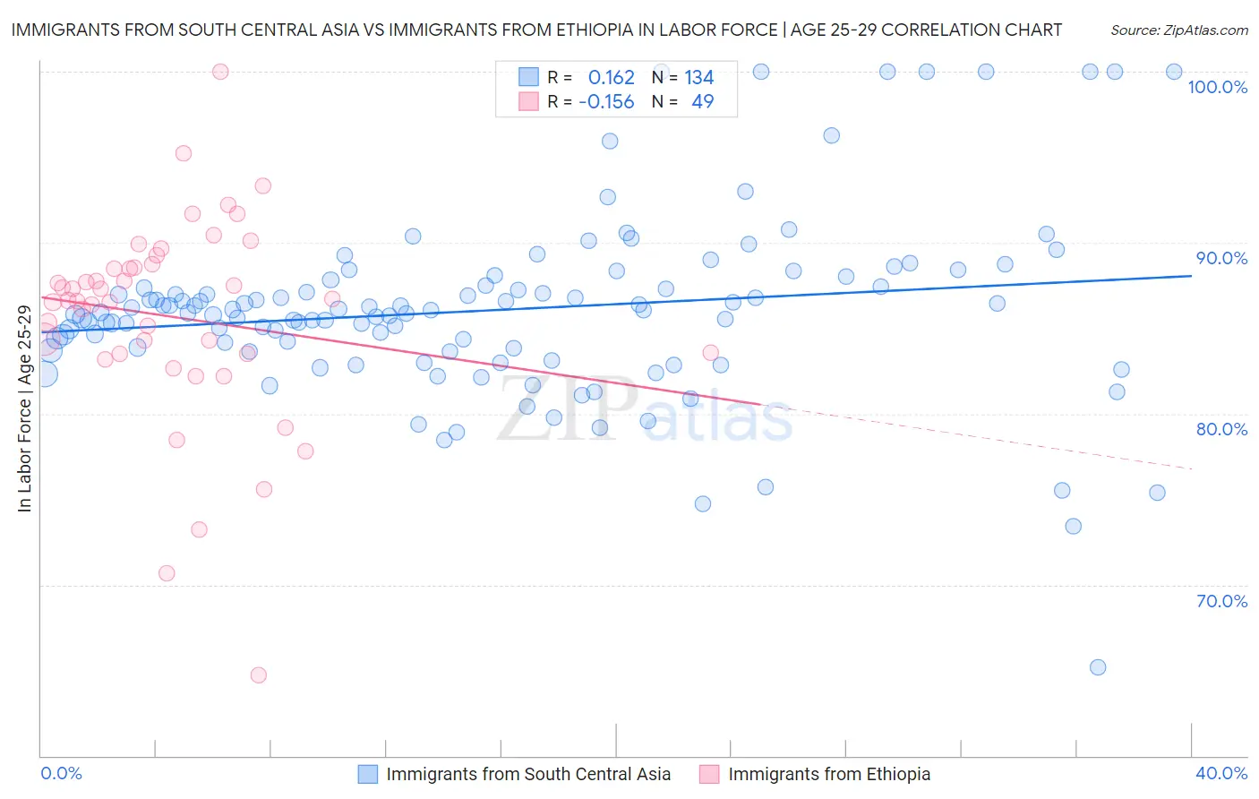 Immigrants from South Central Asia vs Immigrants from Ethiopia In Labor Force | Age 25-29