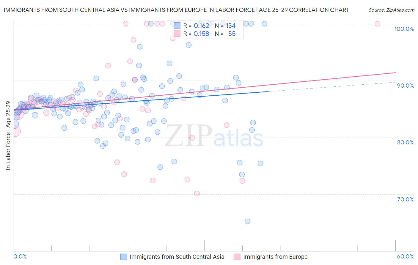 Immigrants from South Central Asia vs Immigrants from Europe In Labor Force | Age 25-29