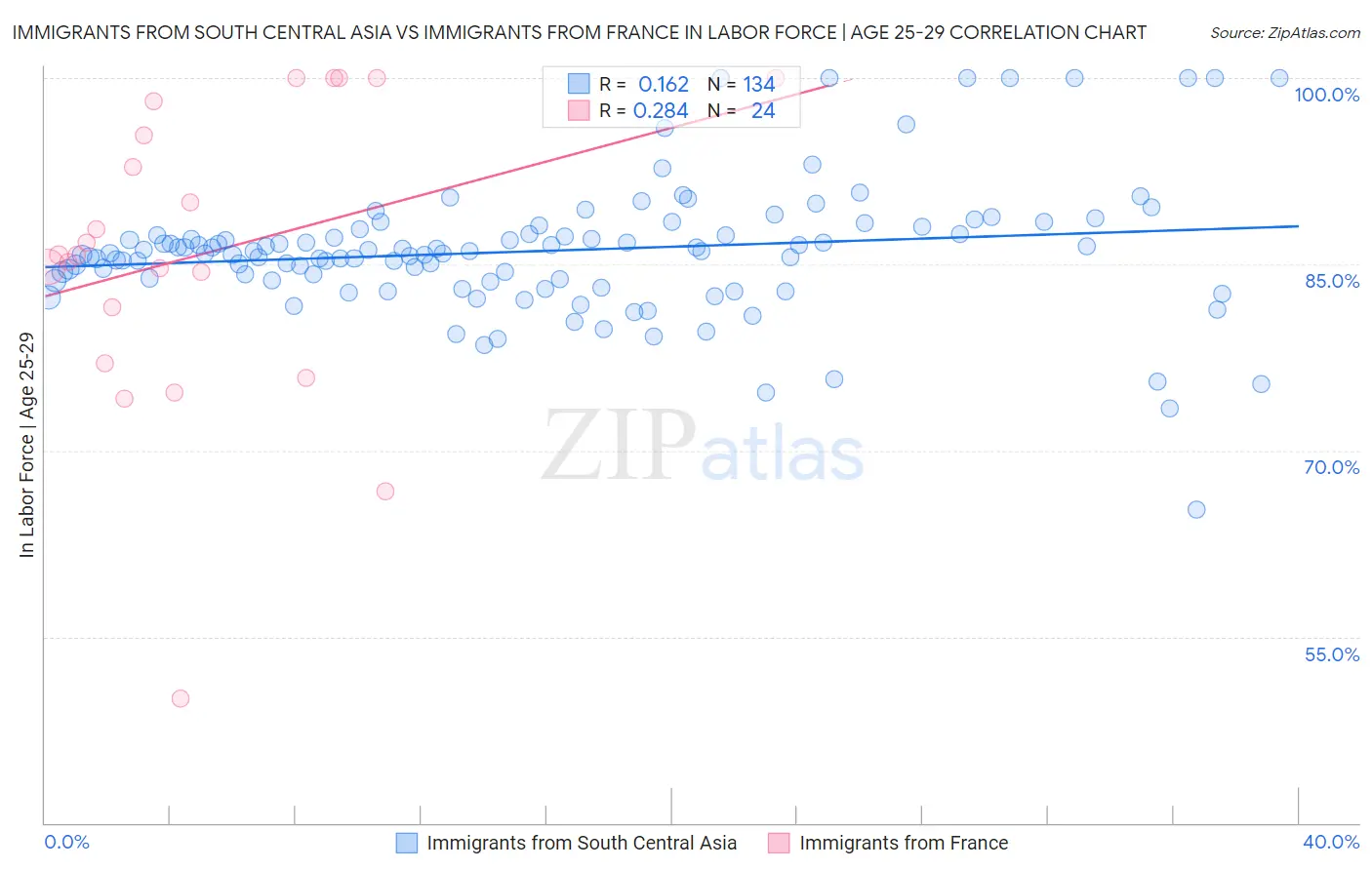 Immigrants from South Central Asia vs Immigrants from France In Labor Force | Age 25-29