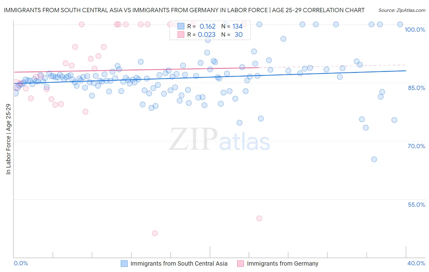 Immigrants from South Central Asia vs Immigrants from Germany In Labor Force | Age 25-29