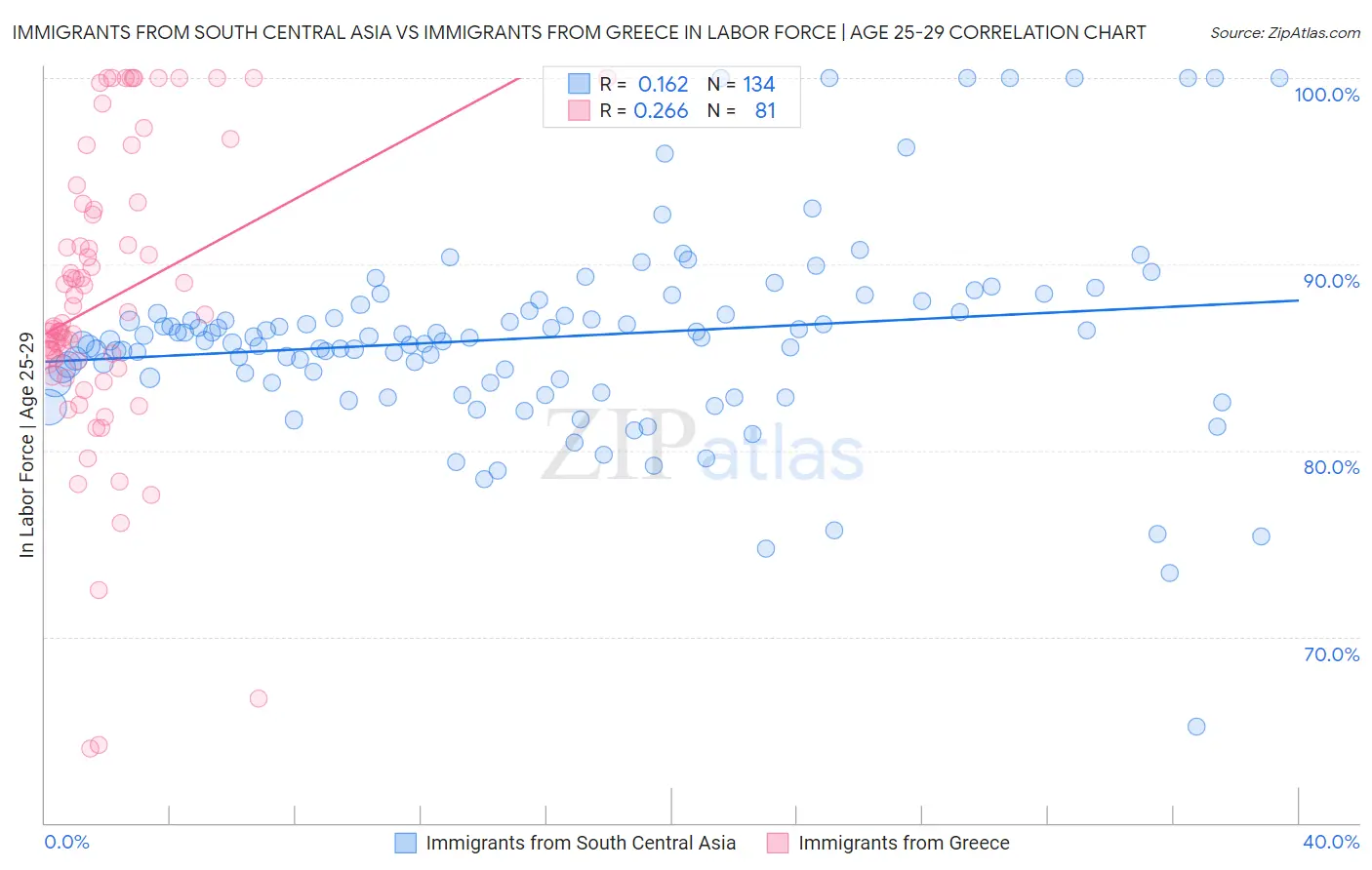 Immigrants from South Central Asia vs Immigrants from Greece In Labor Force | Age 25-29