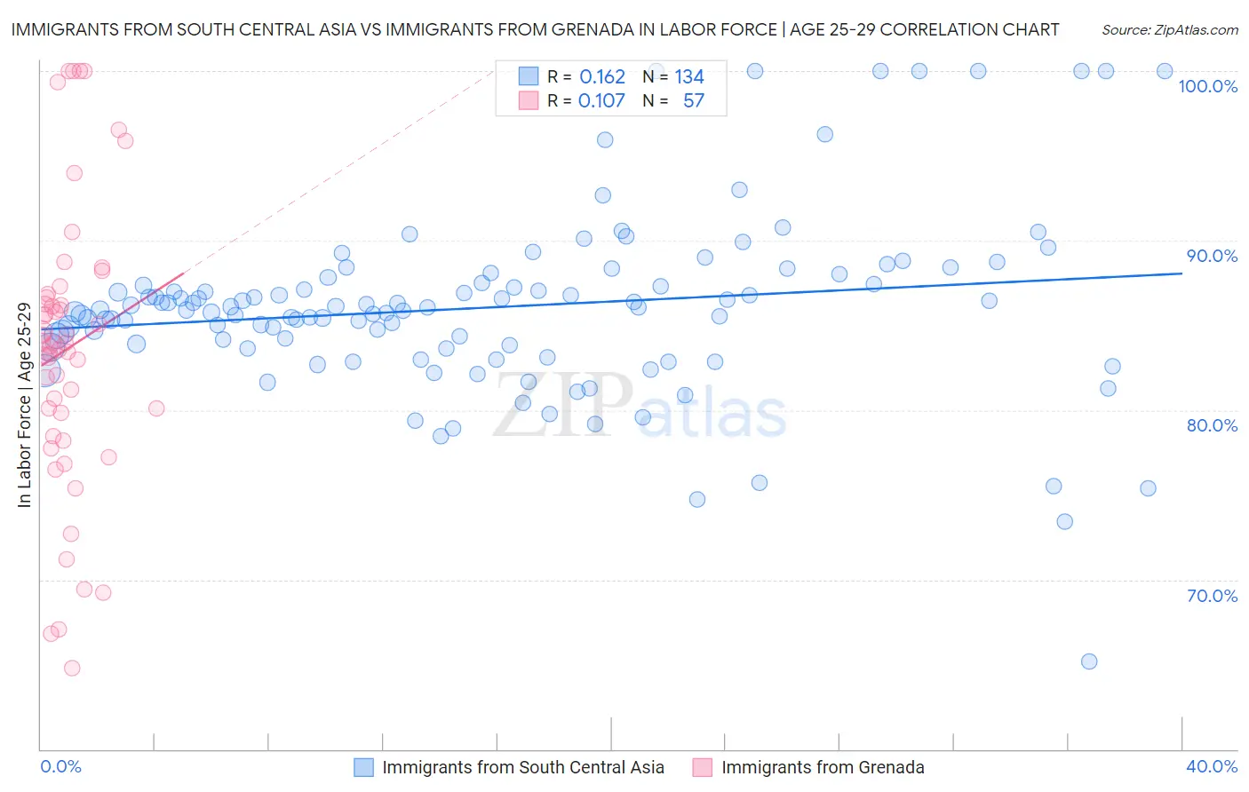 Immigrants from South Central Asia vs Immigrants from Grenada In Labor Force | Age 25-29