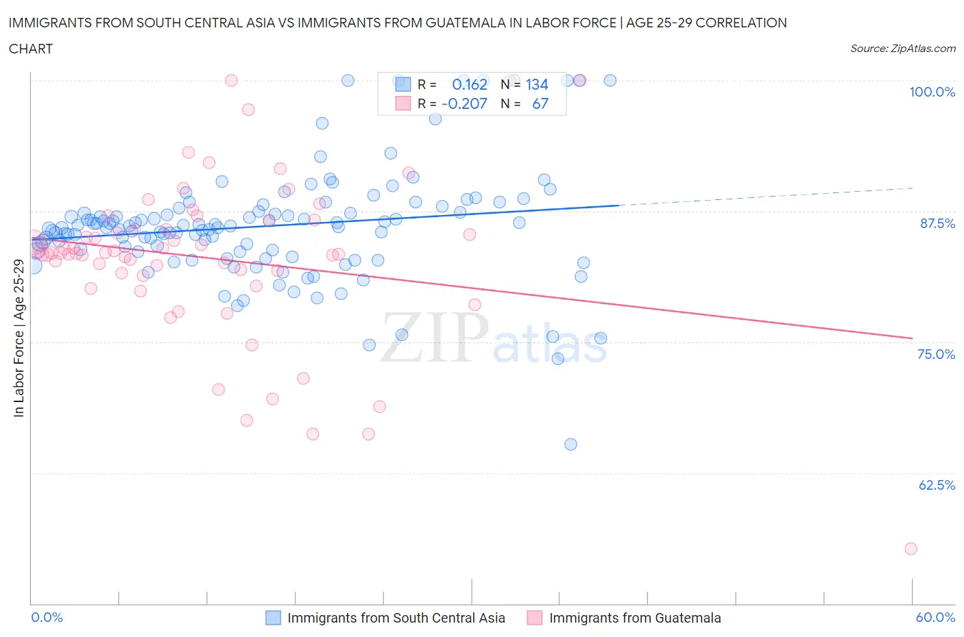 Immigrants from South Central Asia vs Immigrants from Guatemala In Labor Force | Age 25-29