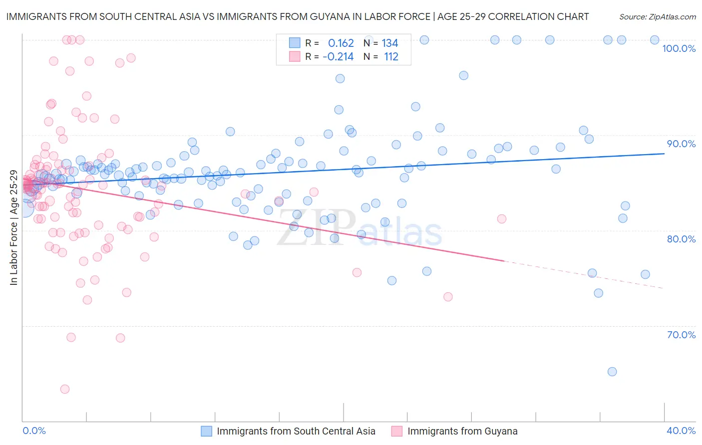 Immigrants from South Central Asia vs Immigrants from Guyana In Labor Force | Age 25-29
