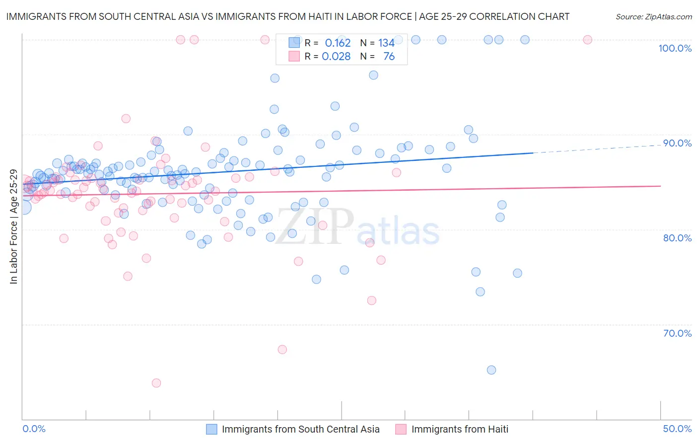 Immigrants from South Central Asia vs Immigrants from Haiti In Labor Force | Age 25-29