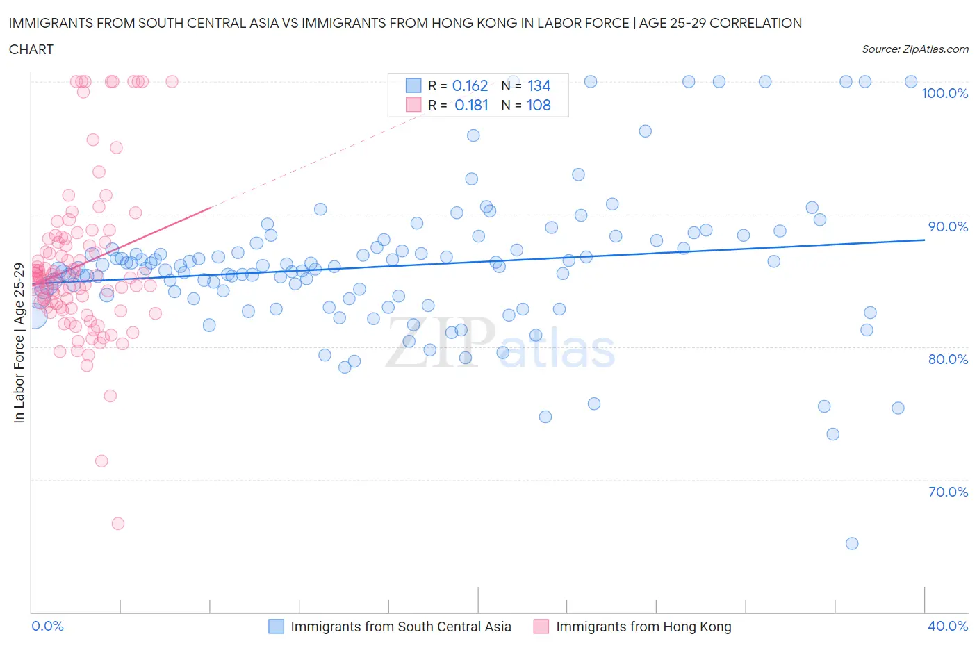 Immigrants from South Central Asia vs Immigrants from Hong Kong In Labor Force | Age 25-29