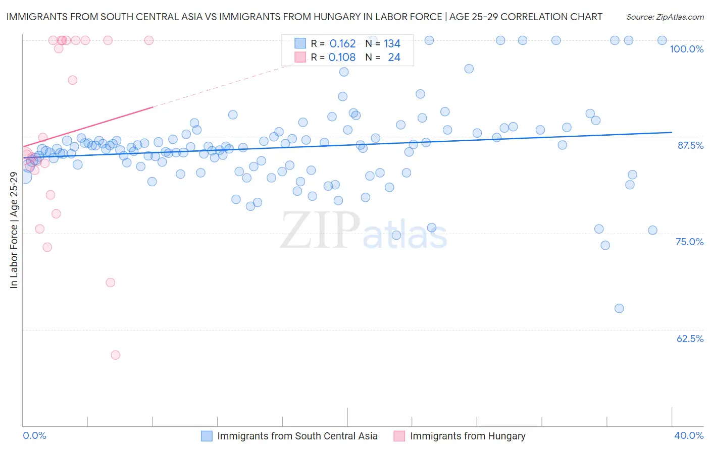 Immigrants from South Central Asia vs Immigrants from Hungary In Labor Force | Age 25-29