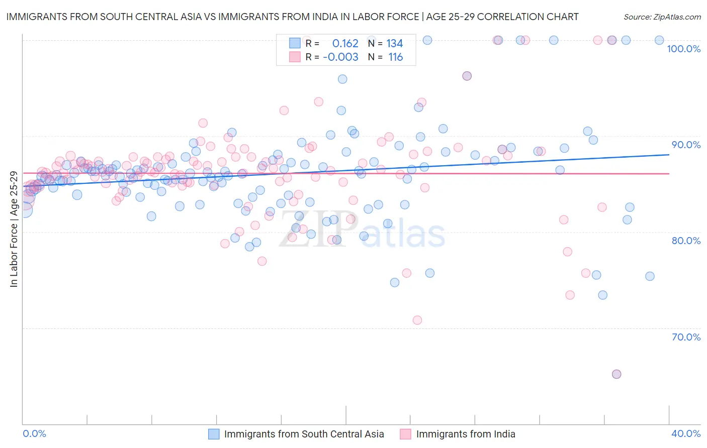 Immigrants from South Central Asia vs Immigrants from India In Labor Force | Age 25-29