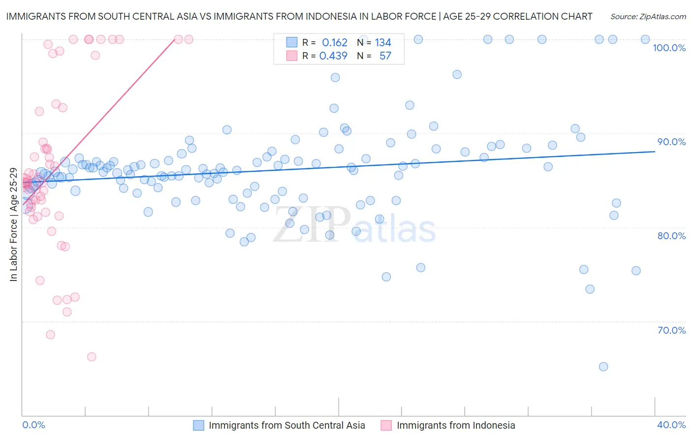 Immigrants from South Central Asia vs Immigrants from Indonesia In Labor Force | Age 25-29