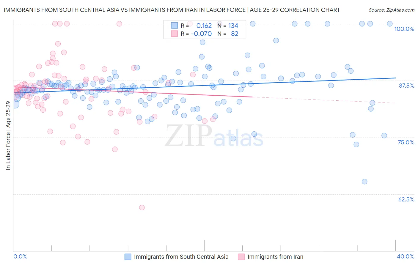 Immigrants from South Central Asia vs Immigrants from Iran In Labor Force | Age 25-29